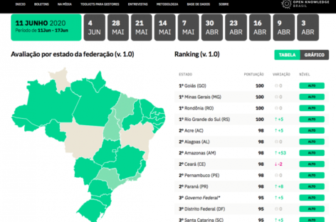 Rondônia mantém liderança no ranking de transparência internacional de gastos com a Covid-19