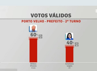 Hildon Chaves tem 60% dos votos válidos em Porto Velho, aponta pesquisa do Ibope